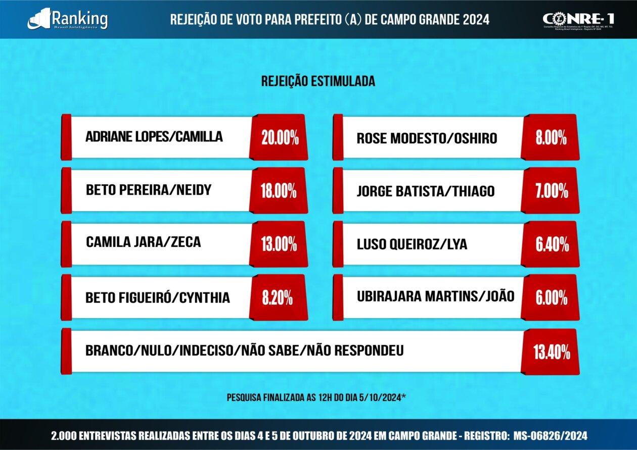 Última pesquisa Ranking para prefeito (a) Mostra Rose modesto liderando em 1° lugar com 30.10% de intenção dos votos validos, Beto pereira com 29.10%, Adriane Lopes com 28.15%. Última pesquisa Ranking para prefeito (a) Mostra Rose modesto liderando em 1° lugar com 30.10% de intenção dos votos validos, Beto pereira com 29.10%, Adriane Lopes com 28.15%.