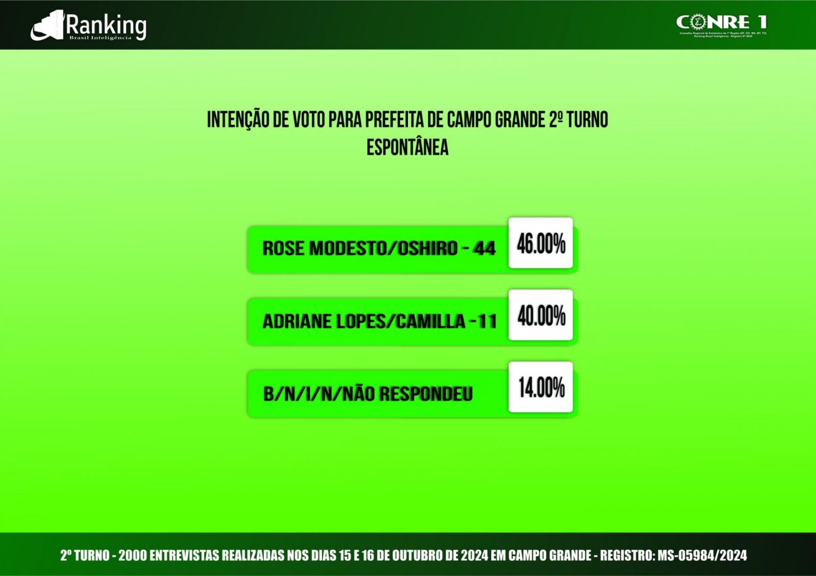 Segunda pesquisa Ranking do 2º turno para prefeita de Campo Grande 2024. Segunda pesquisa Ranking do 2º turno para prefeita de Campo Grande 2024.