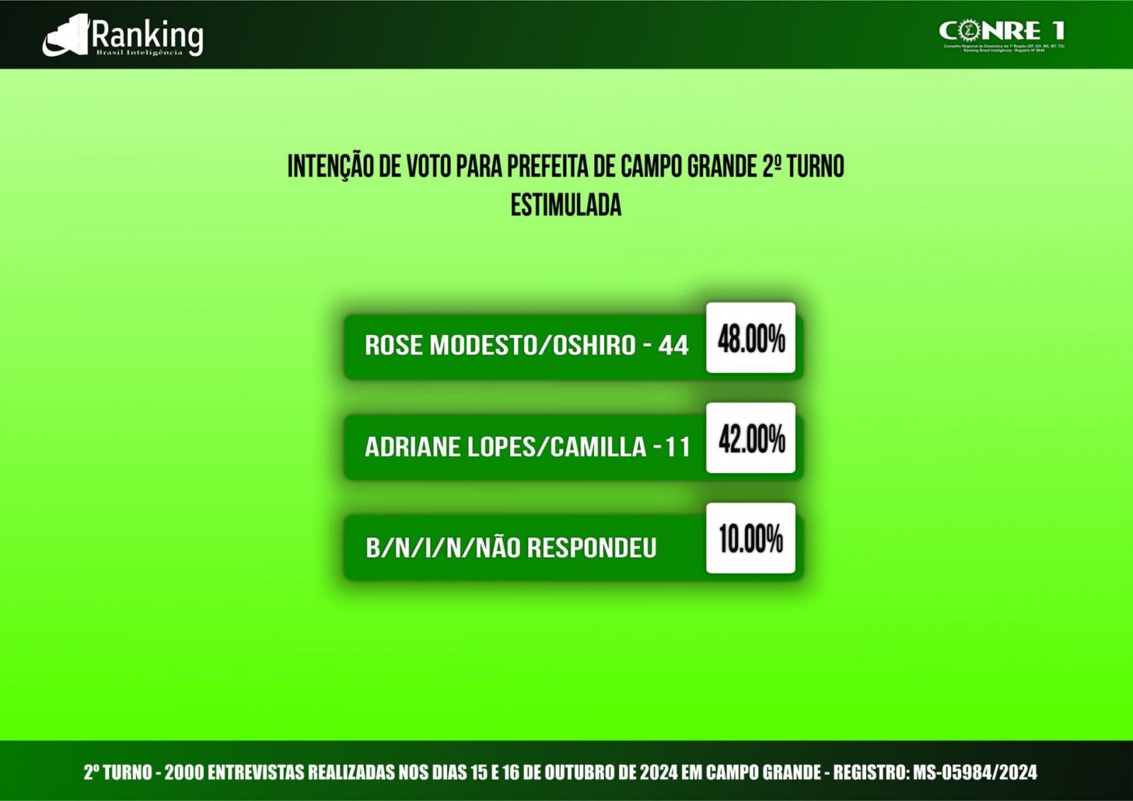 Segunda pesquisa Ranking do 2º turno para prefeita de Campo Grande 2024. Segunda pesquisa Ranking do 2º turno para prefeita de Campo Grande 2024.