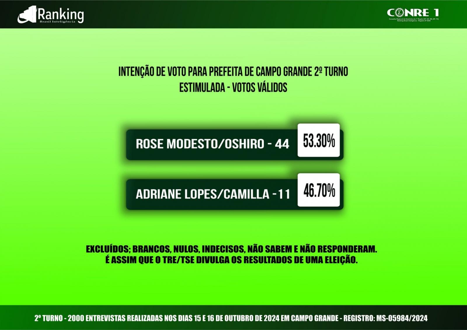 Segunda pesquisa Ranking do 2º turno para prefeita de Campo Grande 2024. Segunda pesquisa Ranking do 2º turno para prefeita de Campo Grande 2024.