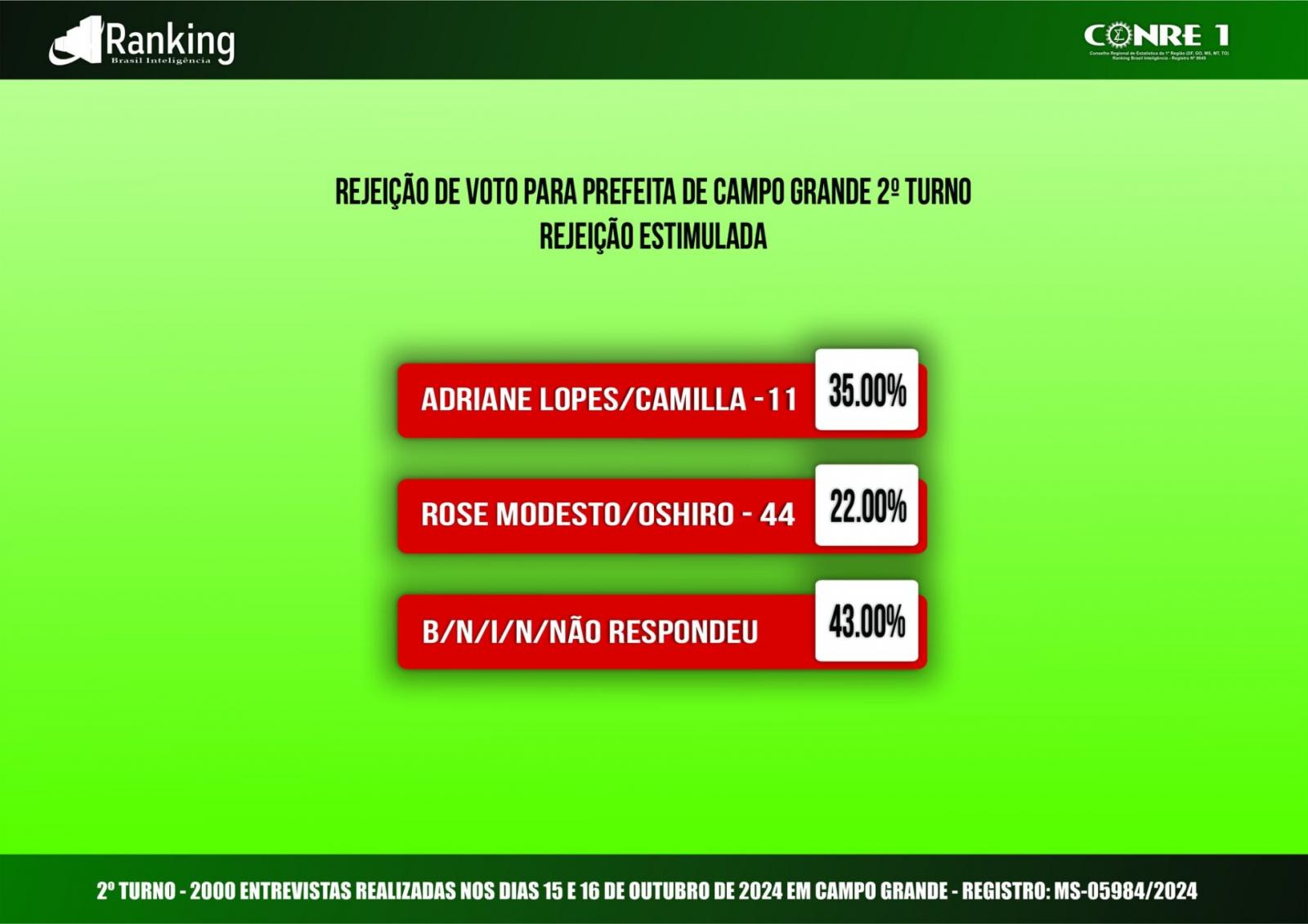 Segunda pesquisa Ranking do 2º turno para prefeita de Campo Grande 2024. Segunda pesquisa Ranking do 2º turno para prefeita de Campo Grande 2024.