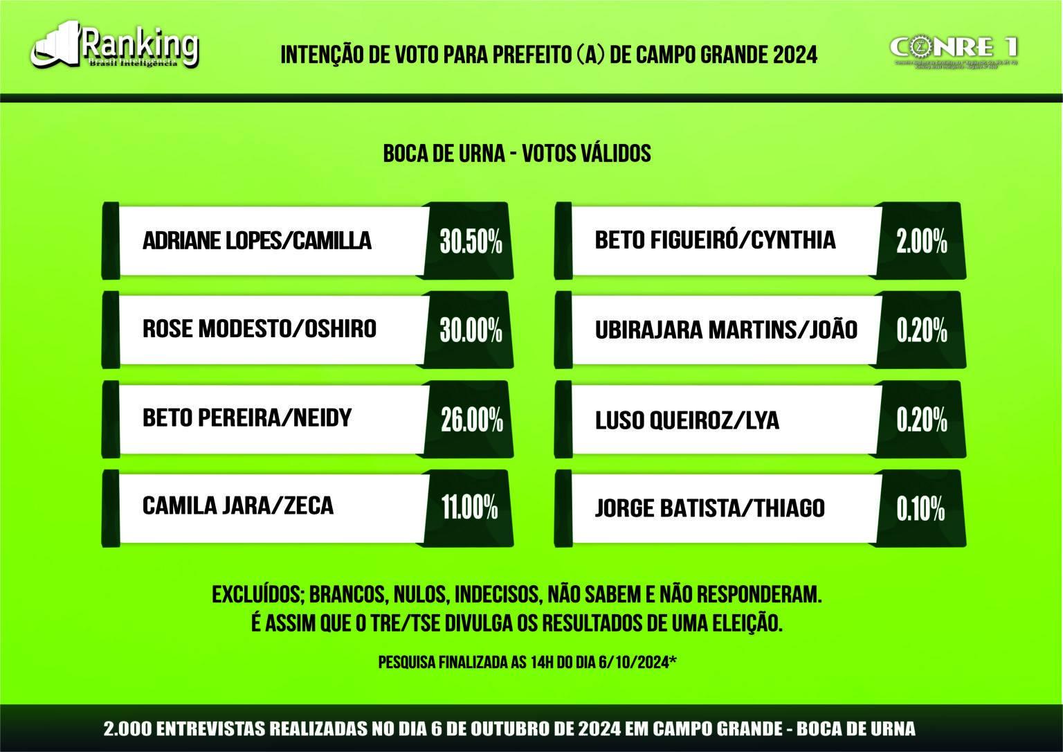 Segunda pesquisa Ranking do 2º turno para prefeita de Campo Grande 2024. Segunda pesquisa Ranking do 2º turno para prefeita de Campo Grande 2024.