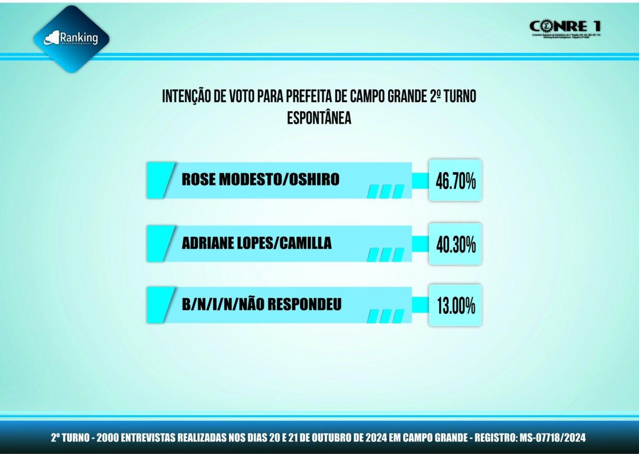 Terceira pesquisa Ranking do 2º turno em Campo Grande: Rose Modesto lidera 1° lugar com 54.00% dos votos validos contra a prefeita Adriane lopes com 46.00%. Terceira pesquisa Ranking do 2º turno em Campo Grande: Rose Modesto lidera 1° lugar com 54.00% dos votos validos contra a prefeita Adriane lopes com 46.00%.