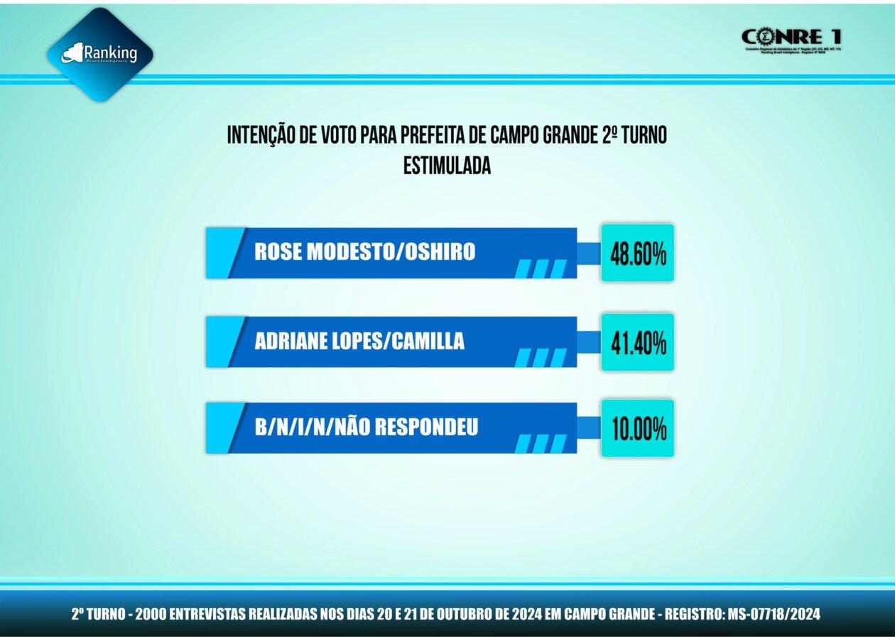 Terceira pesquisa Ranking do 2º turno em Campo Grande: Rose Modesto lidera 1° lugar com 54.00% dos votos validos contra a prefeita Adriane lopes com 46.00%. Terceira pesquisa Ranking do 2º turno em Campo Grande: Rose Modesto lidera 1° lugar com 54.00% dos votos validos contra a prefeita Adriane lopes com 46.00%.