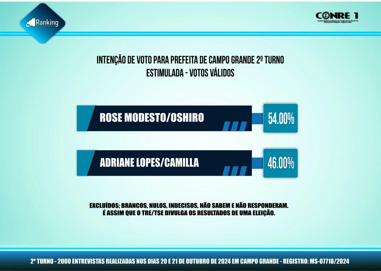 Terceira pesquisa Ranking do 2º turno em Campo Grande: Rose Modesto lidera 1° lugar com 54.00% dos votos validos contra a prefeita Adriane lopes com 46.00%. Terceira pesquisa Ranking do 2º turno em Campo Grande: Rose Modesto lidera 1° lugar com 54.00% dos votos validos contra a prefeita Adriane lopes com 46.00%.