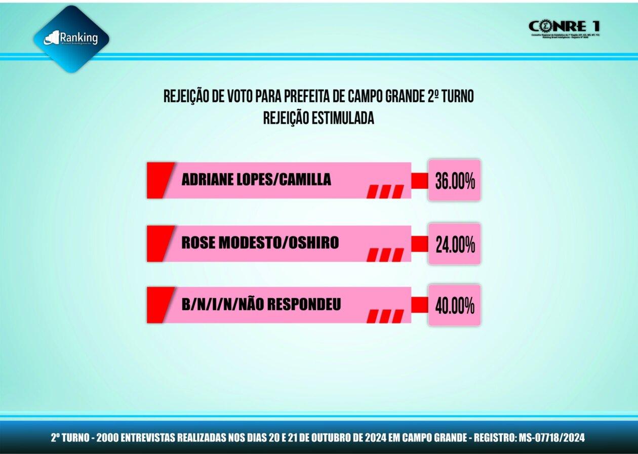 Terceira pesquisa Ranking do 2º turno em Campo Grande: Rose Modesto lidera 1° lugar com 54.00% dos votos validos contra a prefeita Adriane lopes com 46.00%. Terceira pesquisa Ranking do 2º turno em Campo Grande: Rose Modesto lidera 1° lugar com 54.00% dos votos validos contra a prefeita Adriane lopes com 46.00%.