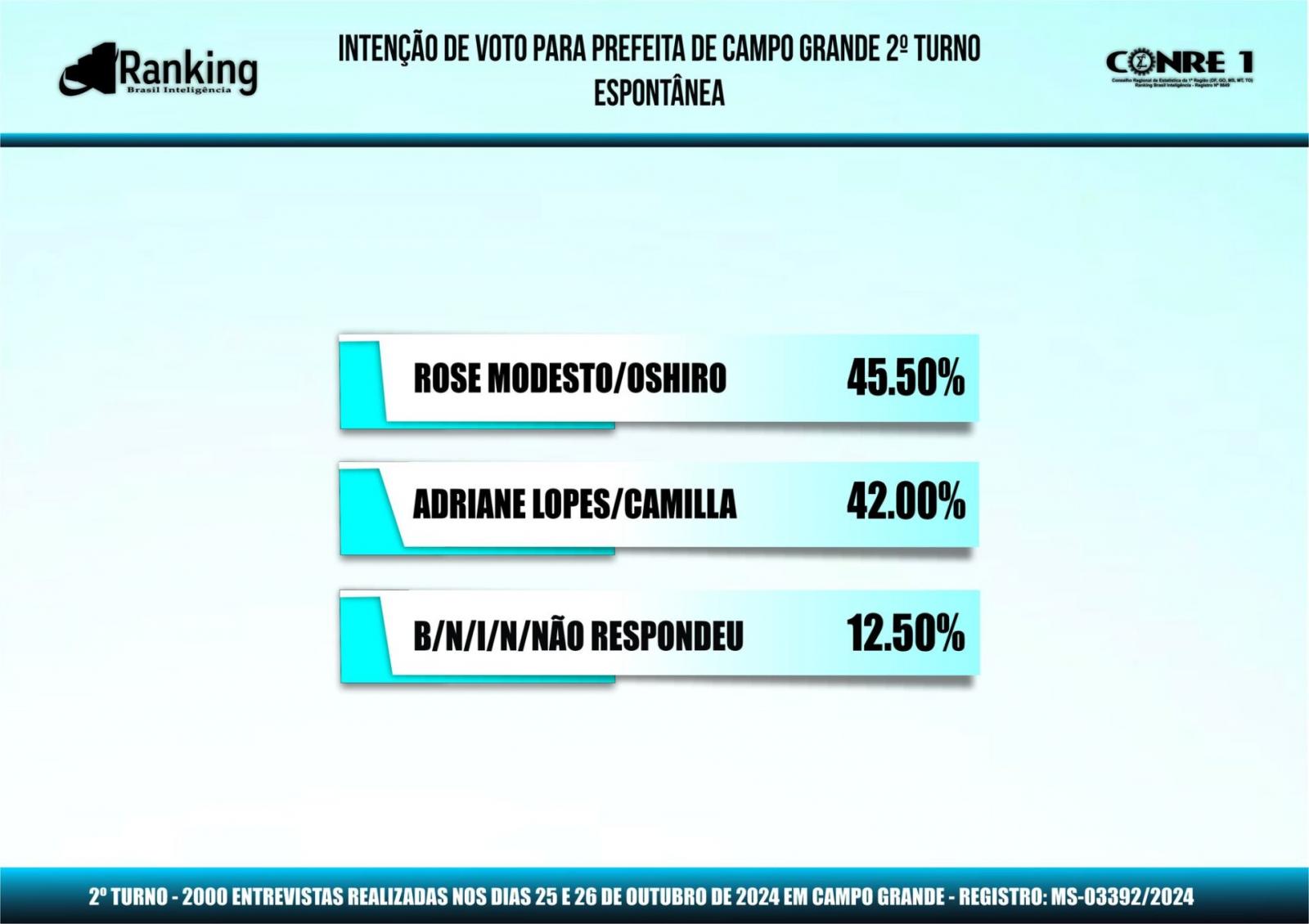 Última pesquisa Ranking do 2º turno: veja os números! Rose Modesto lidera em 1° lugar com 45.50% dos votos validos, contra a prefeita Adriane lopes com 42.00%. Última pesquisa Ranking do 2º turno: veja os números! Rose Modesto lidera em 1° lugar com 45.50% dos votos validos, contra a prefeita Adriane lopes com 42.00%.