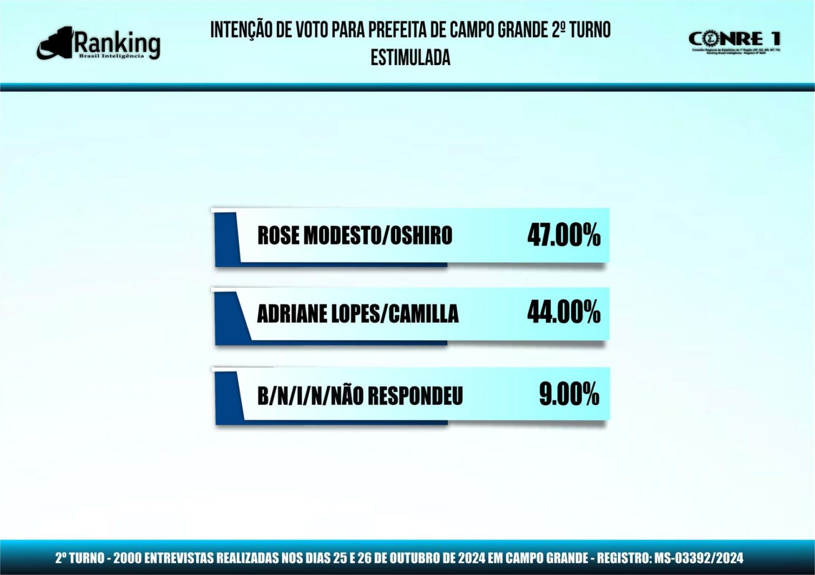 Última pesquisa Ranking do 2º turno: veja os números! Rose Modesto lidera em 1° lugar com 45.50% dos votos validos, contra a prefeita Adriane lopes com 42.00%. Última pesquisa Ranking do 2º turno: veja os números! Rose Modesto lidera em 1° lugar com 45.50% dos votos validos, contra a prefeita Adriane lopes com 42.00%.