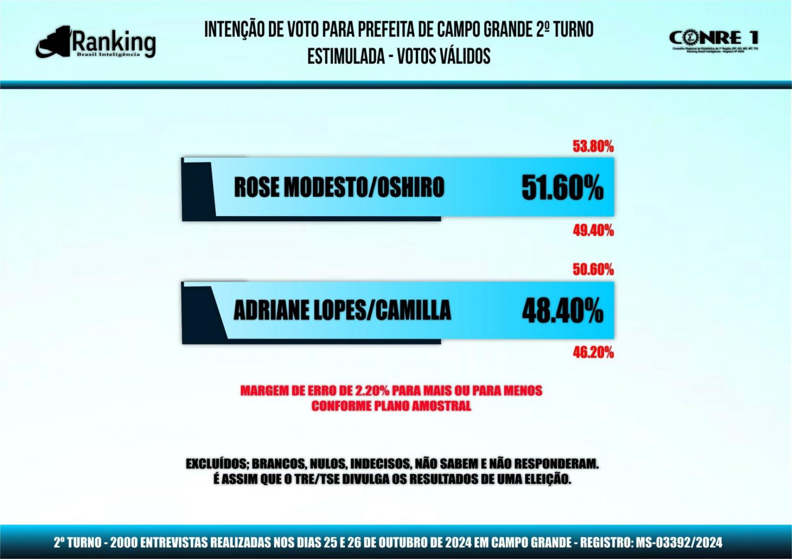 Última pesquisa Ranking do 2º turno: veja os números! Rose Modesto lidera em 1° lugar com 45.50% dos votos validos, contra a prefeita Adriane lopes com 42.00%. Última pesquisa Ranking do 2º turno: veja os números! Rose Modesto lidera em 1° lugar com 45.50% dos votos validos, contra a prefeita Adriane lopes com 42.00%.
