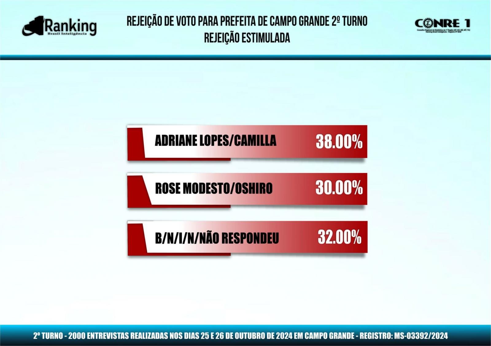 Última pesquisa Ranking do 2º turno: veja os números! Rose Modesto lidera em 1° lugar com 45.50% dos votos validos, contra a prefeita Adriane lopes com 42.00%. Última pesquisa Ranking do 2º turno: veja os números! Rose Modesto lidera em 1° lugar com 45.50% dos votos validos, contra a prefeita Adriane lopes com 42.00%.