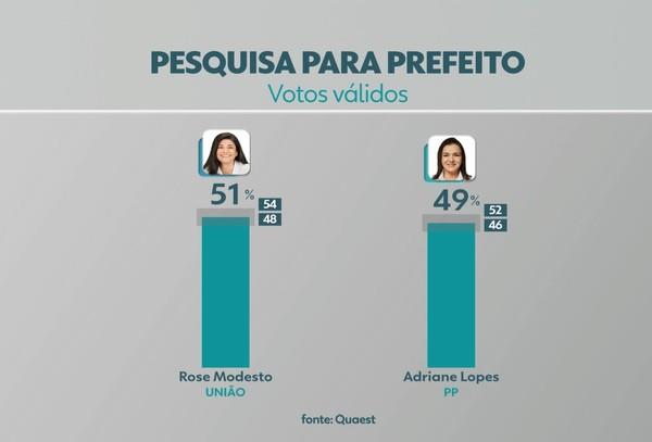 Quaest em Campo Grande, votos válidos: Rose Modesto tem 51%, e Adriane Lopes, 49%. Quaest em Campo Grande, votos válidos: Rose Modesto tem 51%, e Adriane Lopes, 49%.