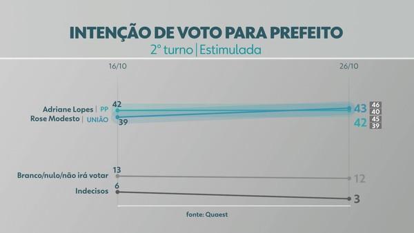 Quaest em Campo Grande, votos válidos: Rose Modesto tem 51%, e Adriane Lopes, 49%. Quaest em Campo Grande, votos válidos: Rose Modesto tem 51%, e Adriane Lopes, 49%.