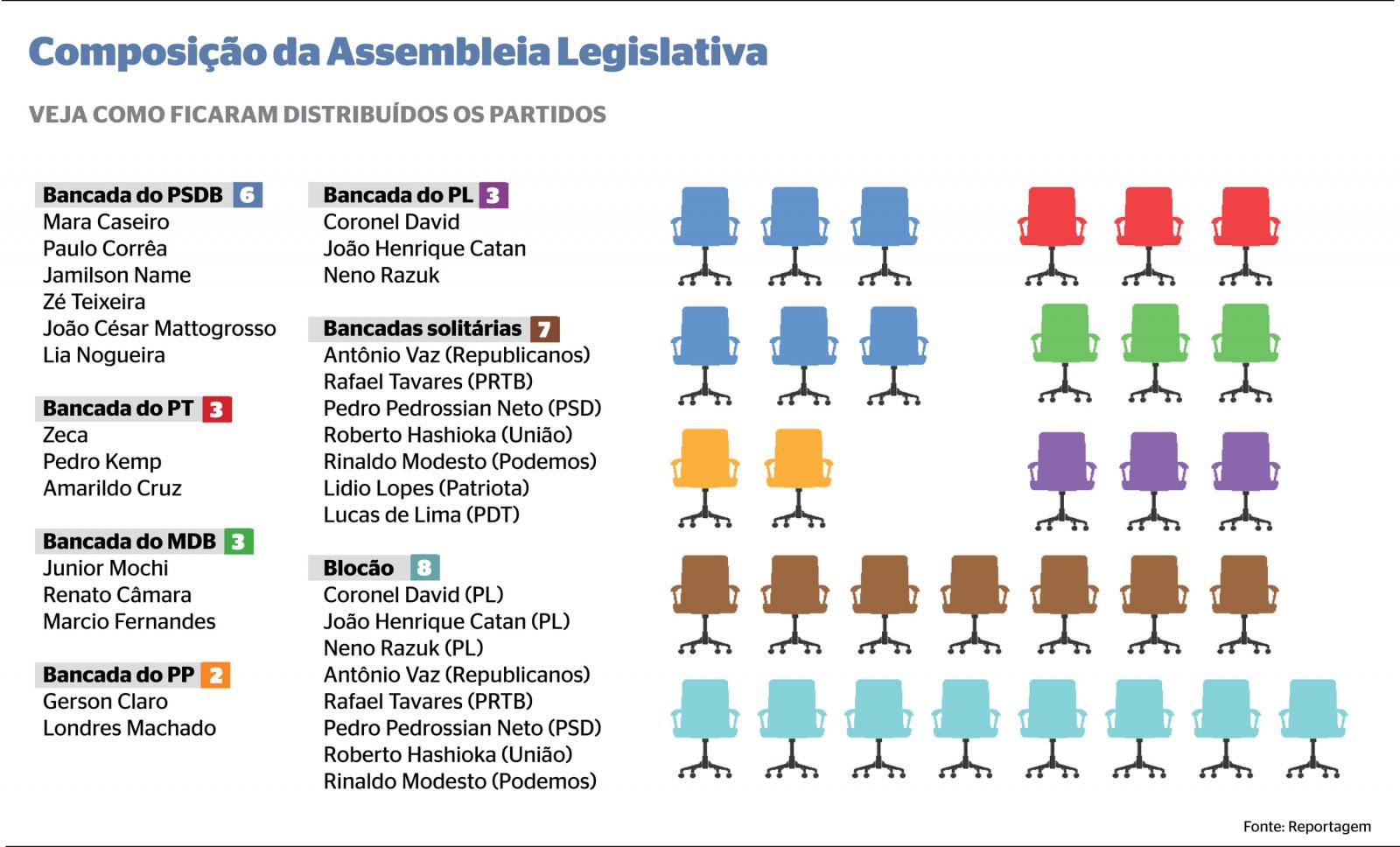 Mesa diretora da ALEMS deve continuar a mesma nos próximos dois anos.