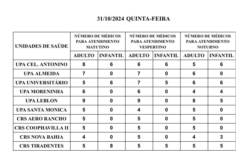 Confira a escala médica nas UPAs e CRSs nesta quinta-feira, dia 31 de outubro de 2024.