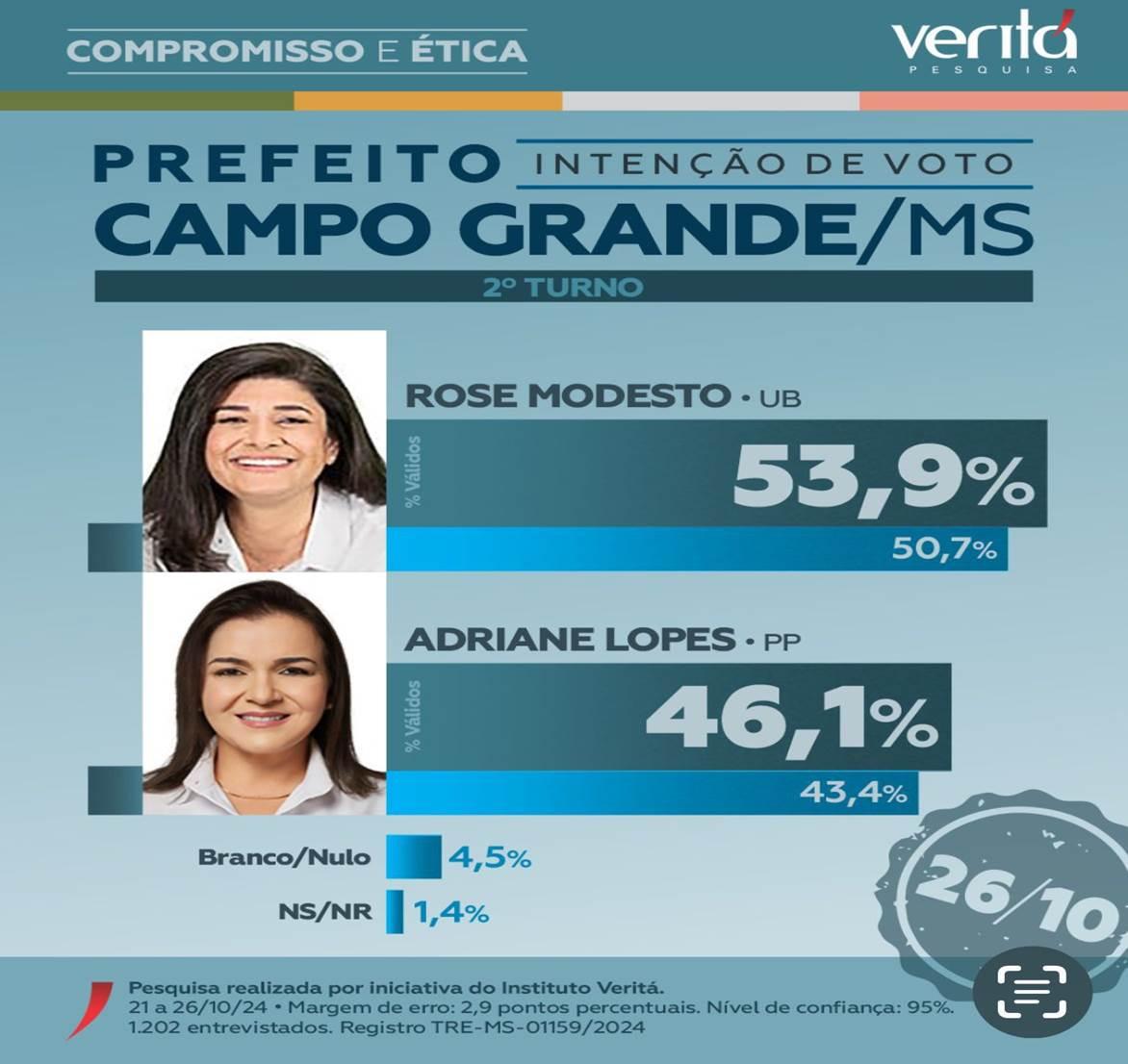 Eleição em Campo Grande: Rose Modesto tem 53,9% e Adriane Lopes, 46,1% em votos válidos, diz Veritá. Eleição em Campo Grande: Rose Modesto tem 53,9% e Adriane Lopes, 46,1% em votos válidos, diz Veritá.