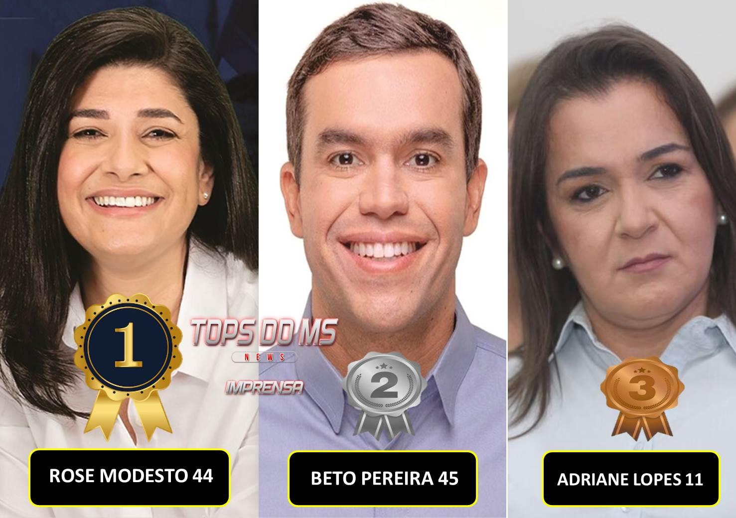 Última pesquisa do Ranking para prefeito (a) Mostra Rose modesto liderando em 1° lugar com 30.10% de intenção dos votos validos, Beto pereira com 29.10%, Adriane Lopes com 28.15%. Última pesquisa do Ranking para prefeito (a) Mostra Rose modesto liderando em 1° lugar com 30.10% de intenção dos votos validos, Beto pereira com 29.10%, Adriane Lopes com 28.15%.