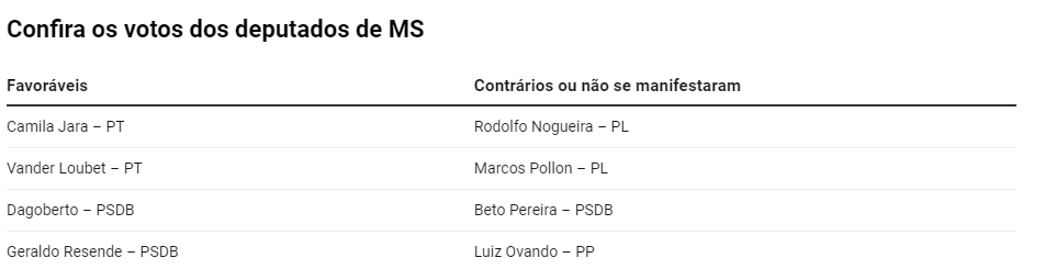 Escala de trabalho 6x1: saiba se seu deputado federal é contra ou a favor. Escala de trabalho 6x1: saiba se seu deputado federal é contra ou a favor.