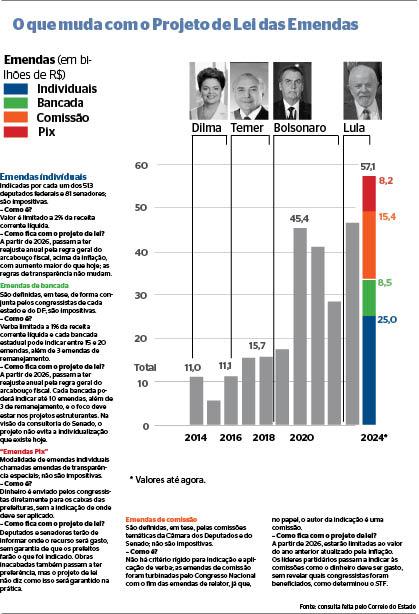 Parlamentares de MS votam para impedir bloqueio de emendas pelo Executivo. Parlamentares de MS votam para impedir bloqueio de emendas pelo Executivo.