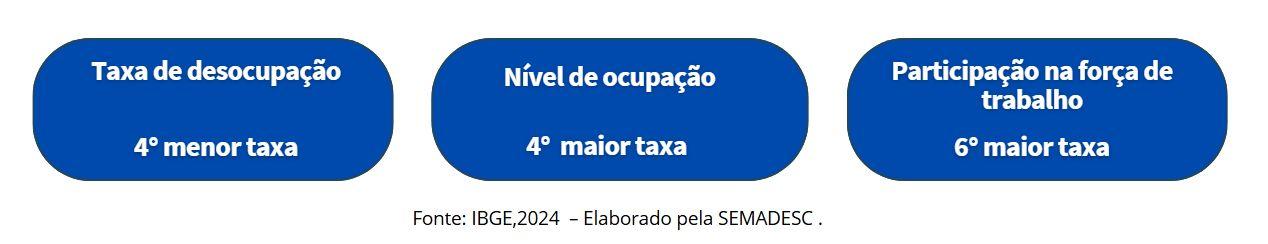 4ª menor do país: taxa de desocupação em MS cai para 3,4% no trimestre de julho a setembro. 4ª menor do país: taxa de desocupação em MS cai para 3,4% no trimestre de julho a setembro.