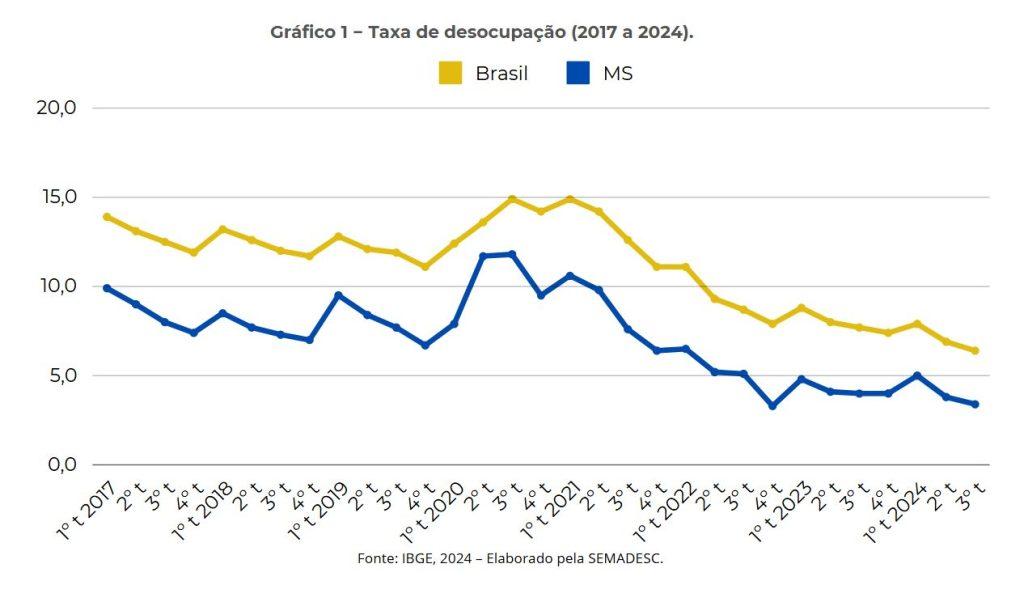 4ª menor do país: taxa de desocupação em MS cai para 3,4% no trimestre de julho a setembro. 4ª menor do país: taxa de desocupação em MS cai para 3,4% no trimestre de julho a setembro.