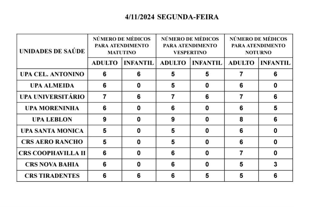 Confira a escala médica nas UPAs e CRSs nesta segunda-feira, dia 04 de novembro.