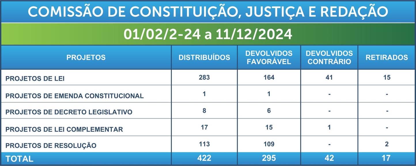 CCJR realiza última reunião do ano e apresenta balanço das atividades. CCJR realiza última reunião do ano e apresenta balanço das atividades.