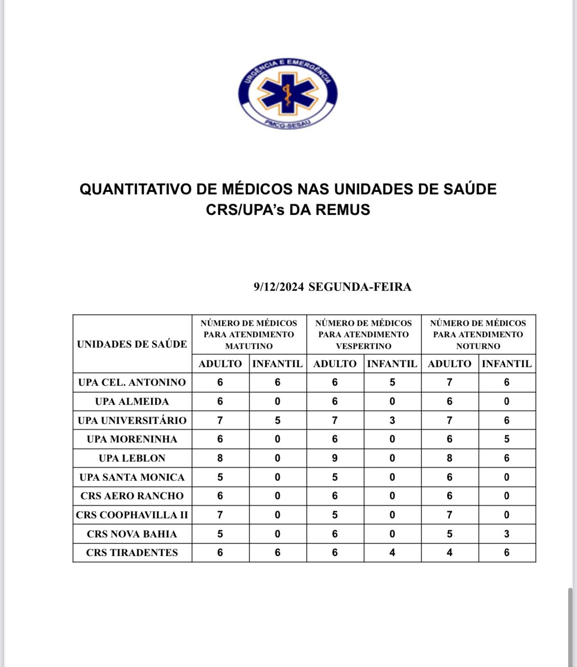 Confira a escala médica nas UPAs e CRSs nesta segunda-feira, dia 09 de dezembro.