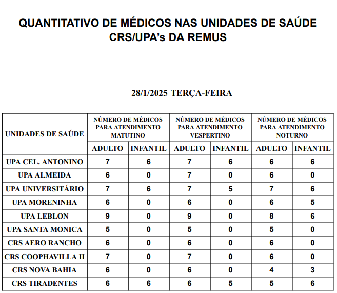 Confira a escala médica de plantão nas UPAs e CRSs de Campo Grande nesta terça-feira.