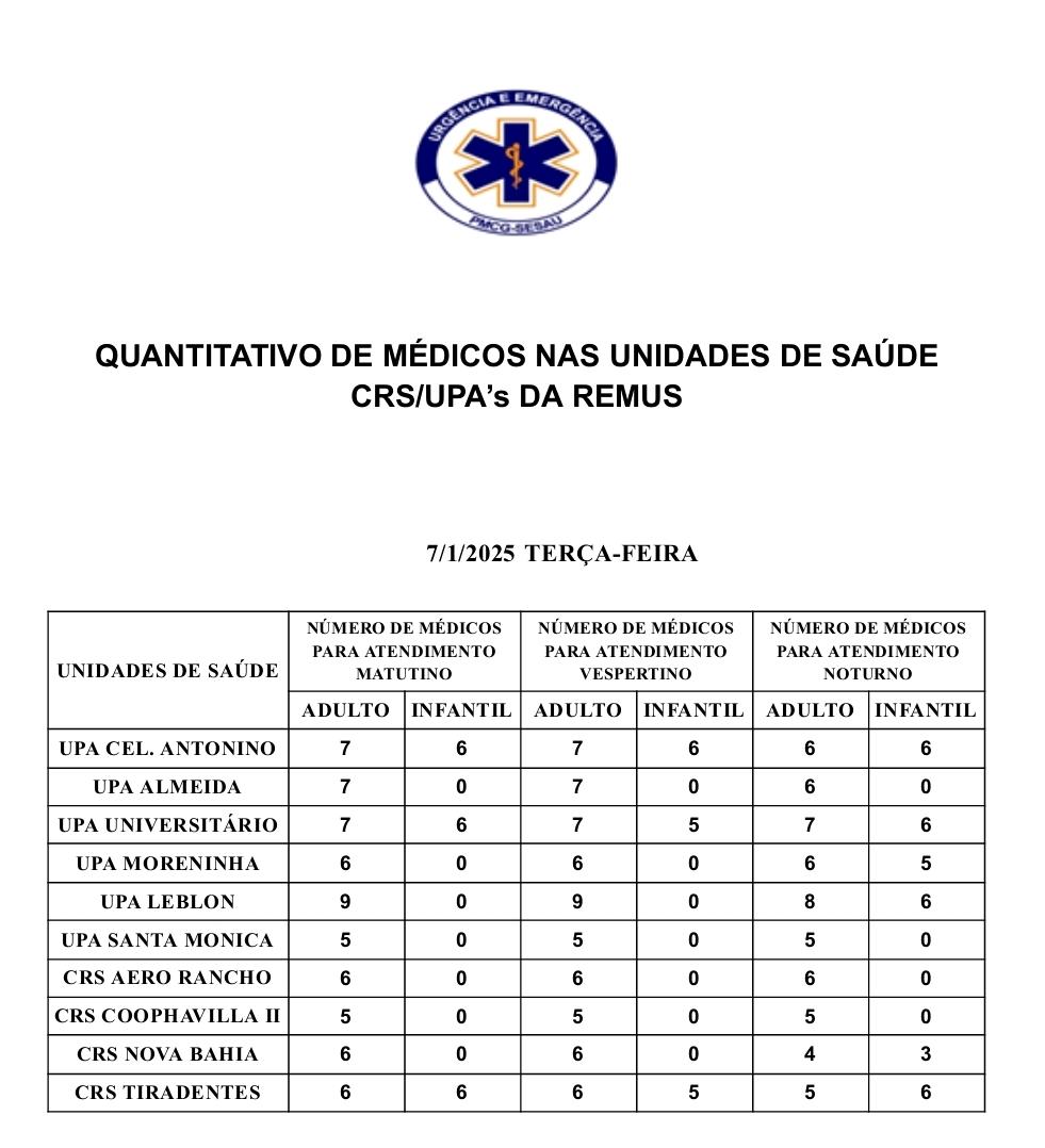 Confira a escala médica nas UPAs e CRSs nesta terça-feira, dia 07 de janeiro de 2025.