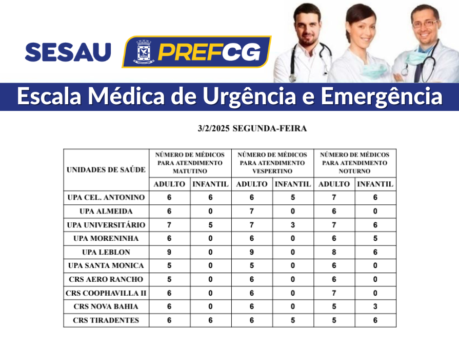 Confira a escala médica de plantão nas UPAs e CRSs neste domingo.