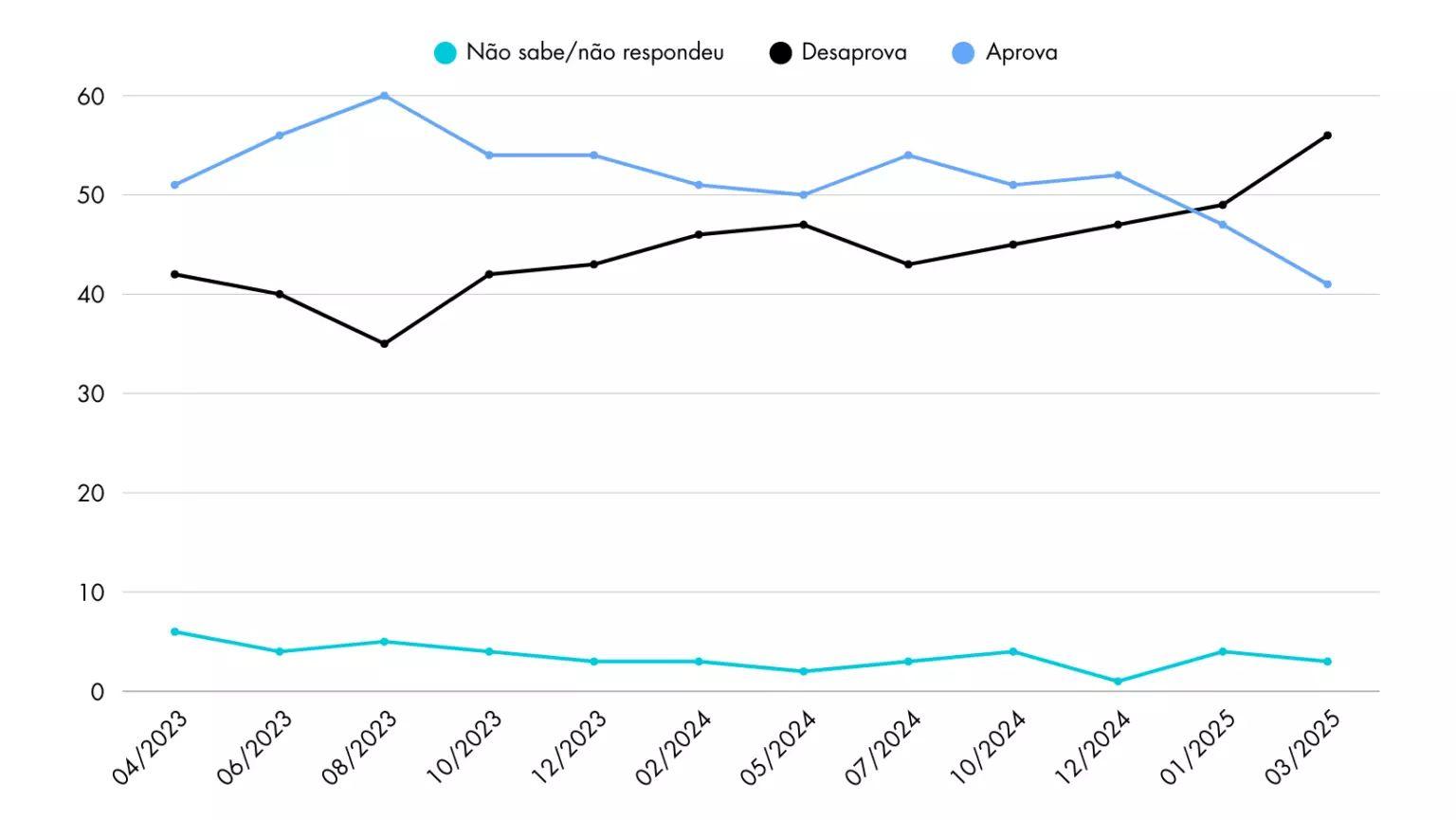 Desaprovação do governo Lula é reflexo do “descompasso da economia”, diz Senador Nelsinho Trad. Desaprovação do governo Lula é reflexo do “descompasso da economia”, diz Senador Nelsinho Trad.