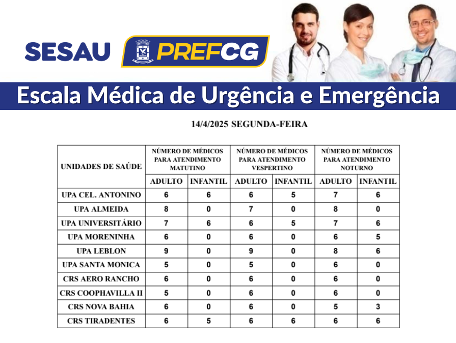 Confira a escala médica de plantão nas UPAs e CRSs nesta segunda-feira.