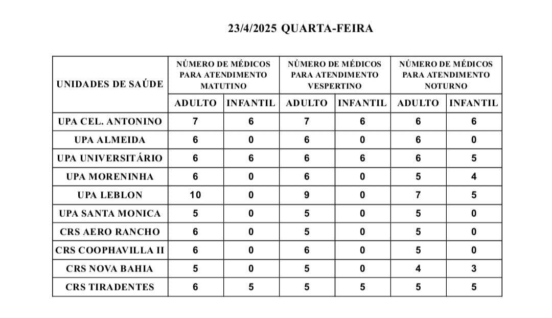 Confira a escala médica nas UPAs e CRSs nesta quarta-feira.