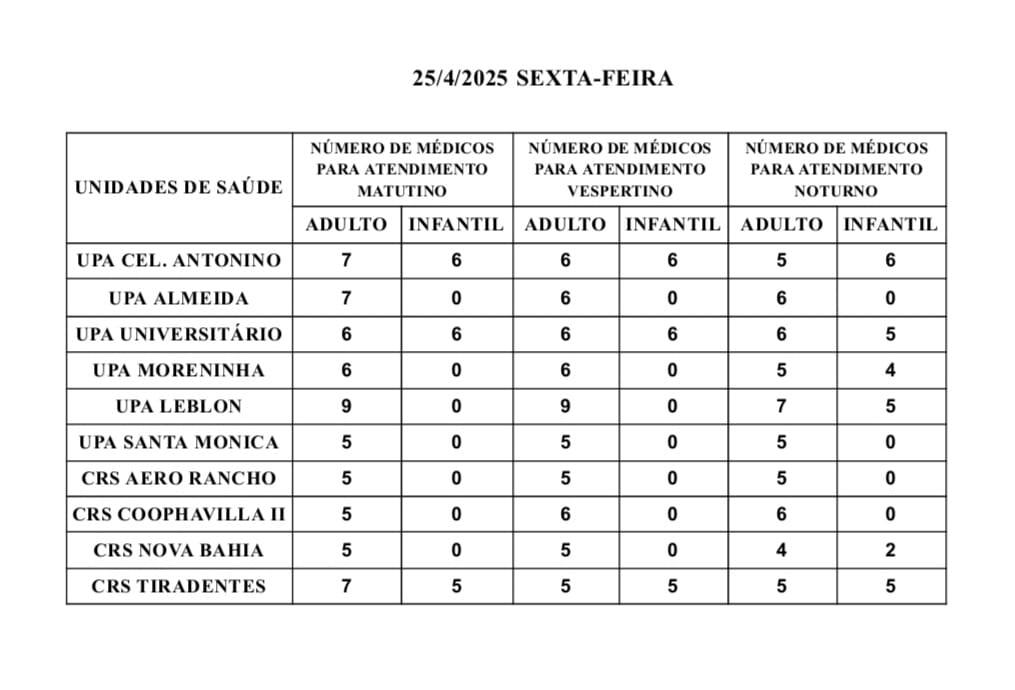 Confira a escala médica nas UPAs e CRSs nesta sexta-feira.