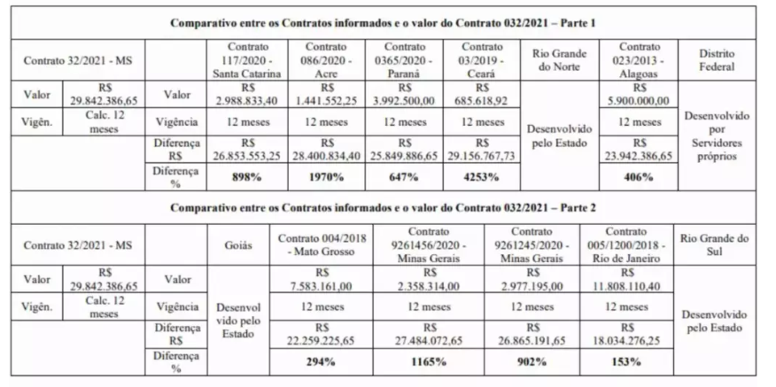 Justiça de Mato Grosso do Sul  vai ouvir empresários de tecnologia em ação que pede fim do contrato de R$ 59 milhões do Sigo. Justiça de Mato Grosso do Sul  vai ouvir empresários de tecnologia em ação que pede fim do contrato de R$ 59 milhões do Sigo.