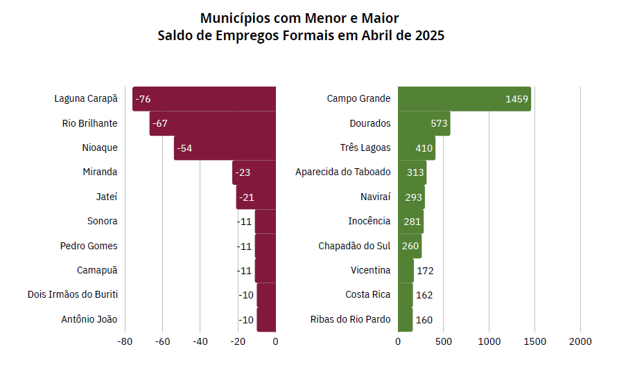 Próspero: em abril, Mato Grosso do Sul ganhou mais 5,7 mil empregados com carteira assinada.