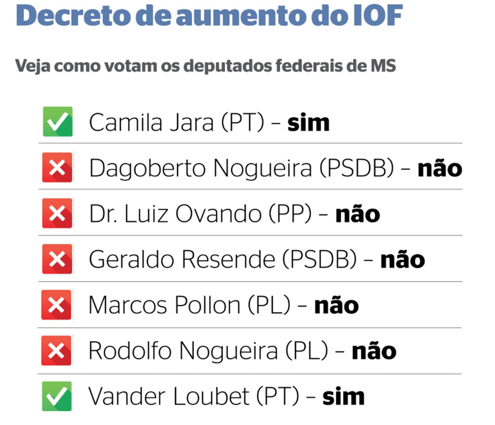 Maioria dos deputados federais de Mato Grosso do Sul é contra decreto de Lula que elevou IOF. Maioria dos deputados federais de Mato Grosso do Sul é contra decreto de Lula que elevou IOF.