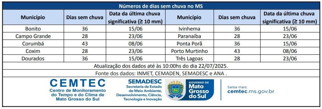 Diante de alerta de seca e altas temperaturas, Estado vai suspender a queima controlada. Diante de alerta de seca e altas temperaturas, Estado vai suspender a queima controlada.