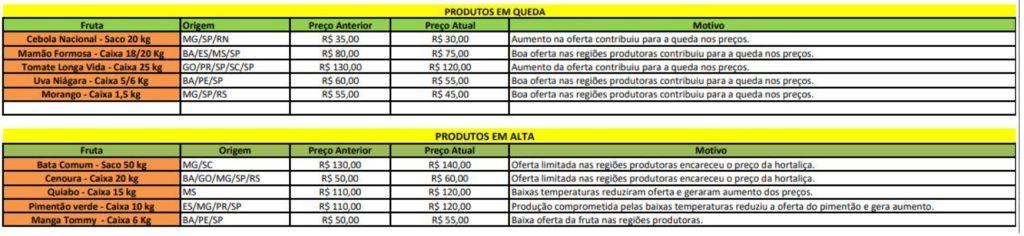 Preço do morango volta a cair, enquanto cenoura tem alta de preço na Ceasa de MS. Preço do morango volta a cair, enquanto cenoura tem alta de preço na Ceasa de MS.