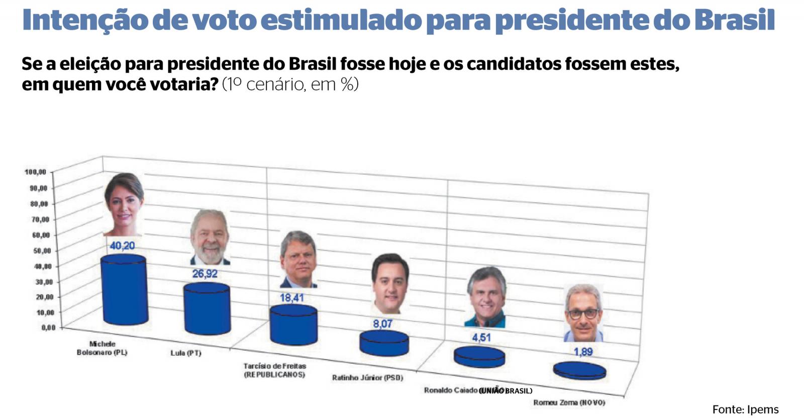 A ex Primeira dama Michelle Bolsonaro lidera corrida para presidente em MS, revela pesquisa. A ex Primeira dama Michelle Bolsonaro lidera corrida para presidente em MS, revela pesquisa.