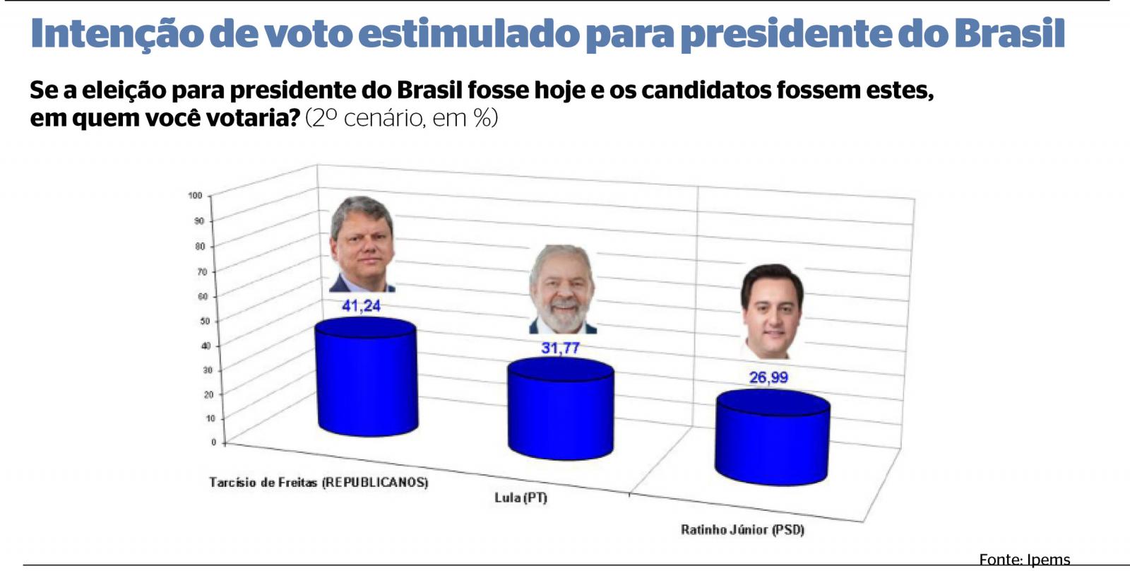 A ex Primeira dama Michelle Bolsonaro lidera corrida para presidente em MS, revela pesquisa. A ex Primeira dama Michelle Bolsonaro lidera corrida para presidente em MS, revela pesquisa.