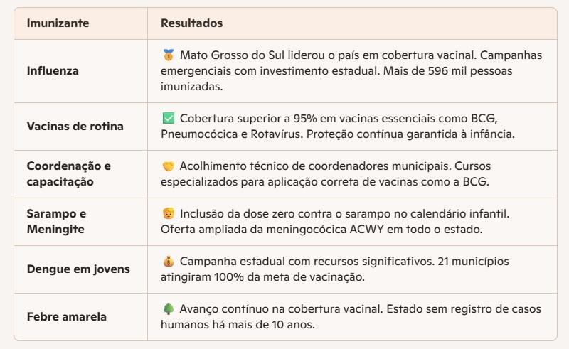 MS conquista nota máxima e lidera o Brasil em cobertura vacinal, segundo Ranking de Competitividade. MS conquista nota máxima e lidera o Brasil em cobertura vacinal, segundo Ranking de Competitividade.