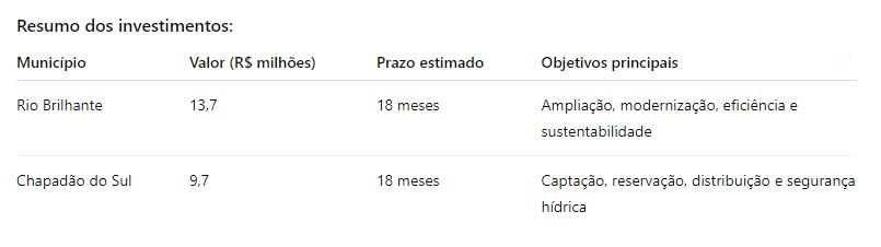 Sanesul impulsiona segurança hídrica em MS com R$ 23,4 milhões em melhorias em duas cidades. Sanesul impulsiona segurança hídrica em MS com R$ 23,4 milhões em melhorias em duas cidades.