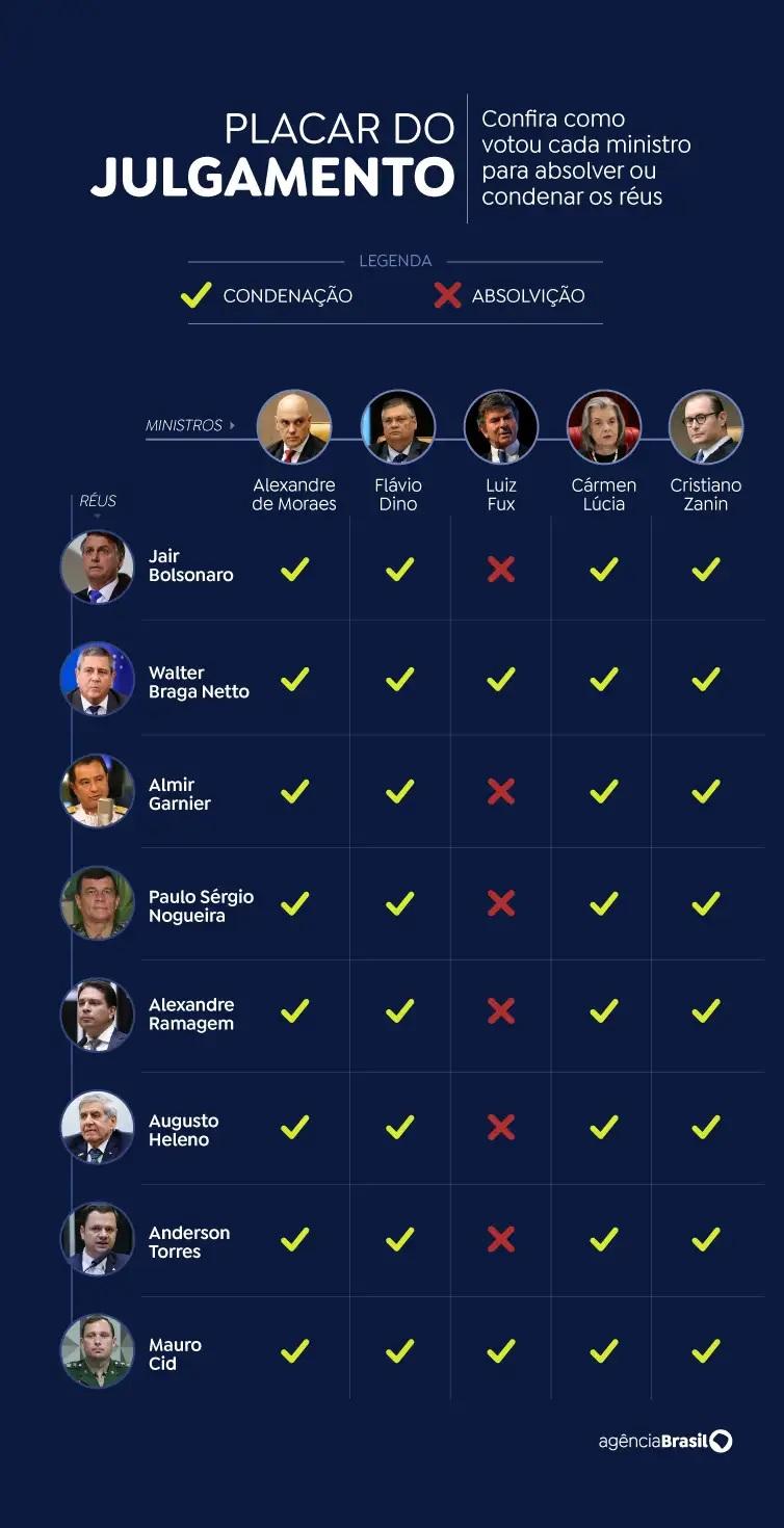 Bolsonaro e aliados podem recorrer e ainda não serão presos; entenda.