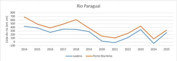 Imasul reforça monitoramento hidrológico e apresenta a situação dos rios em 2025. Imasul reforça monitoramento hidrológico e apresenta a situação dos rios em 2025.