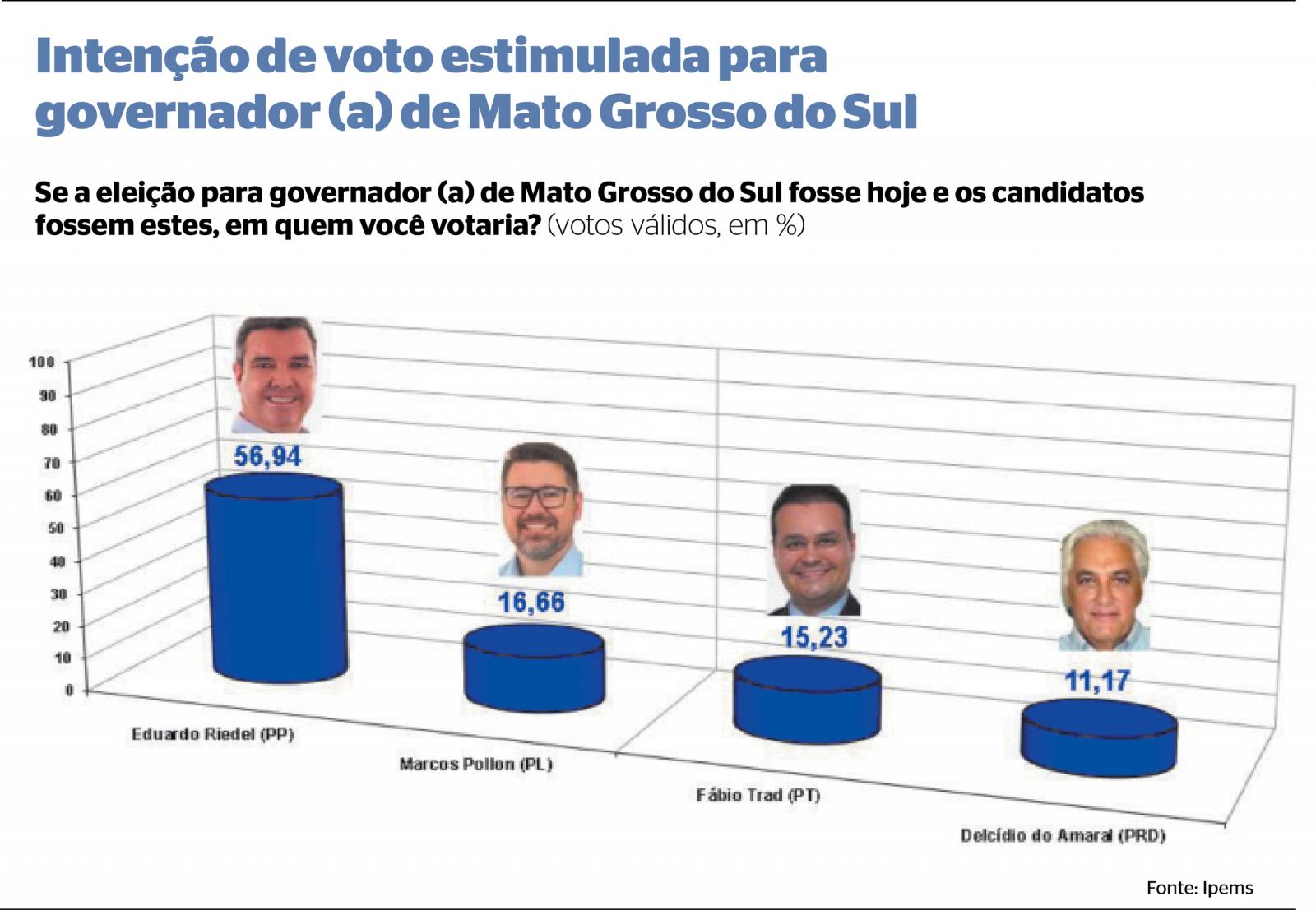Pesquisa confirma reeleição de Riedel no primeiro turno. Pesquisa confirma reeleição de Riedel no primeiro turno.