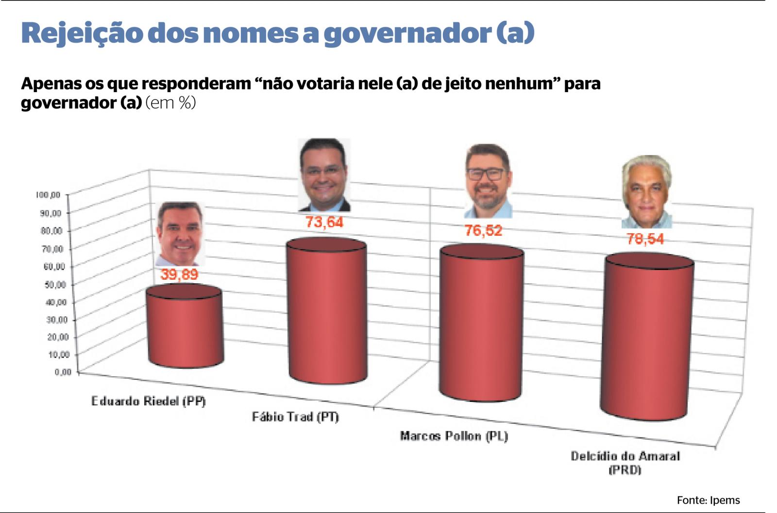 Pesquisa confirma reeleição de Riedel no primeiro turno. Pesquisa confirma reeleição de Riedel no primeiro turno.