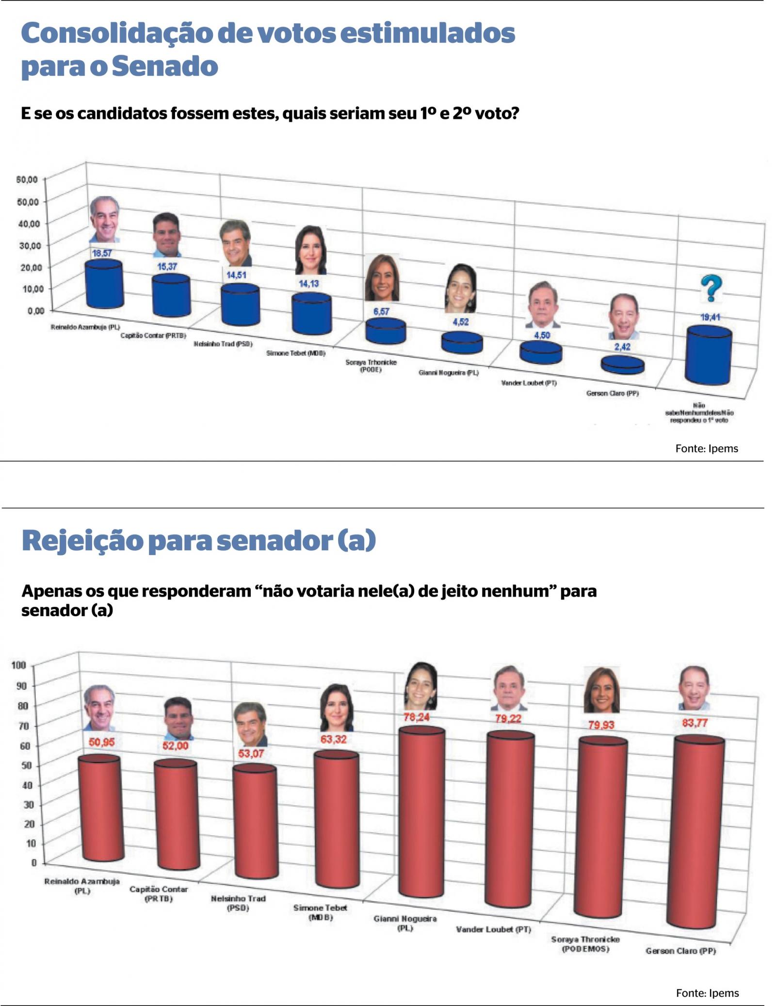 Corrida ao Senado no Estado de Mato Grosso do Sul continua com quatro pré-candidatos embolados. Corrida ao Senado no Estado de Mato Grosso do Sul continua com quatro pré-candidatos embolados.