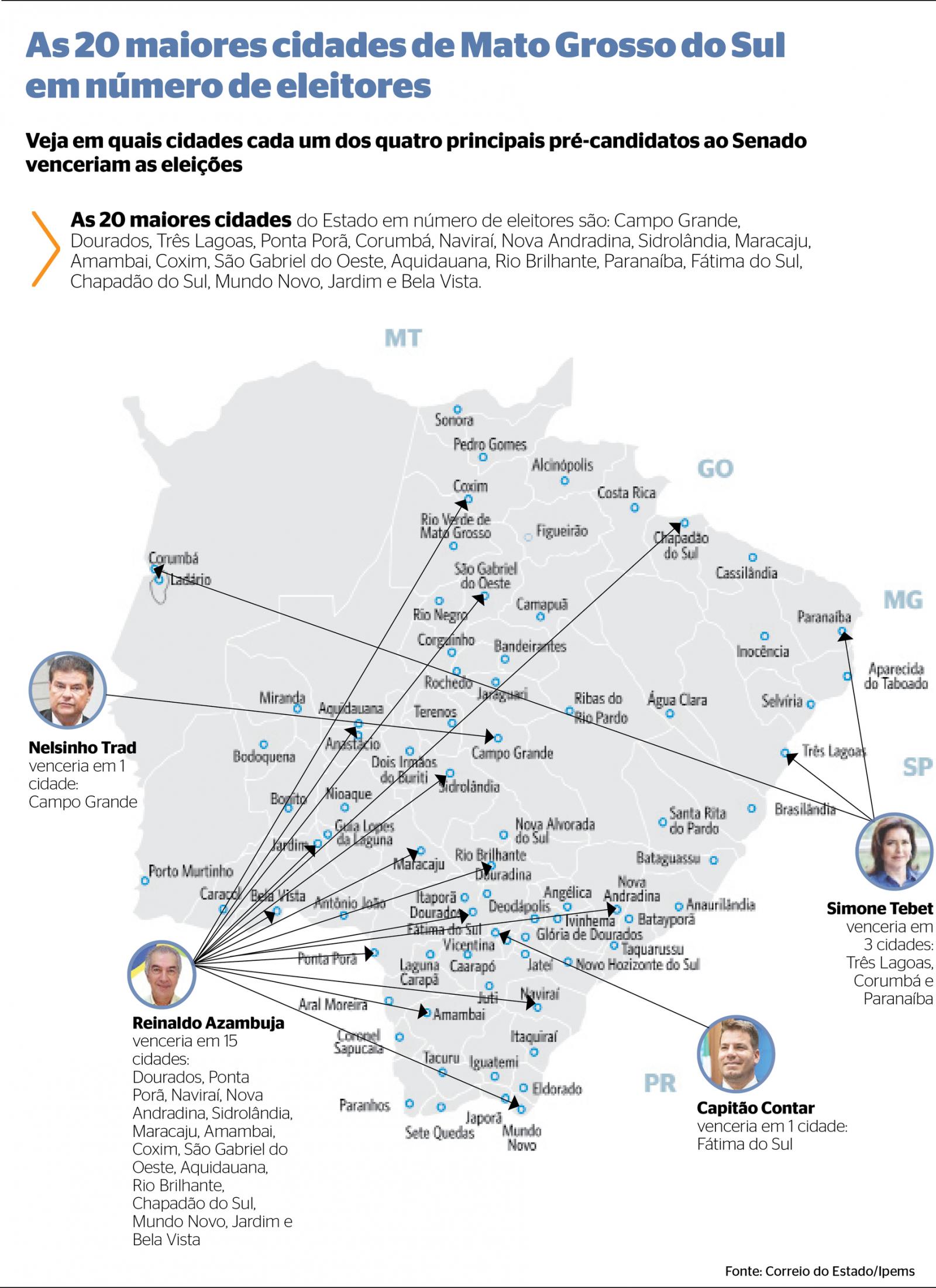 O ex Governador Reinaldo Azambuja vence para o Senado em 15 das 20 maiores cidades de Mato Grosso do sul. O ex Governador Reinaldo Azambuja vence para o Senado em 15 das 20 maiores cidades de Mato Grosso do sul.