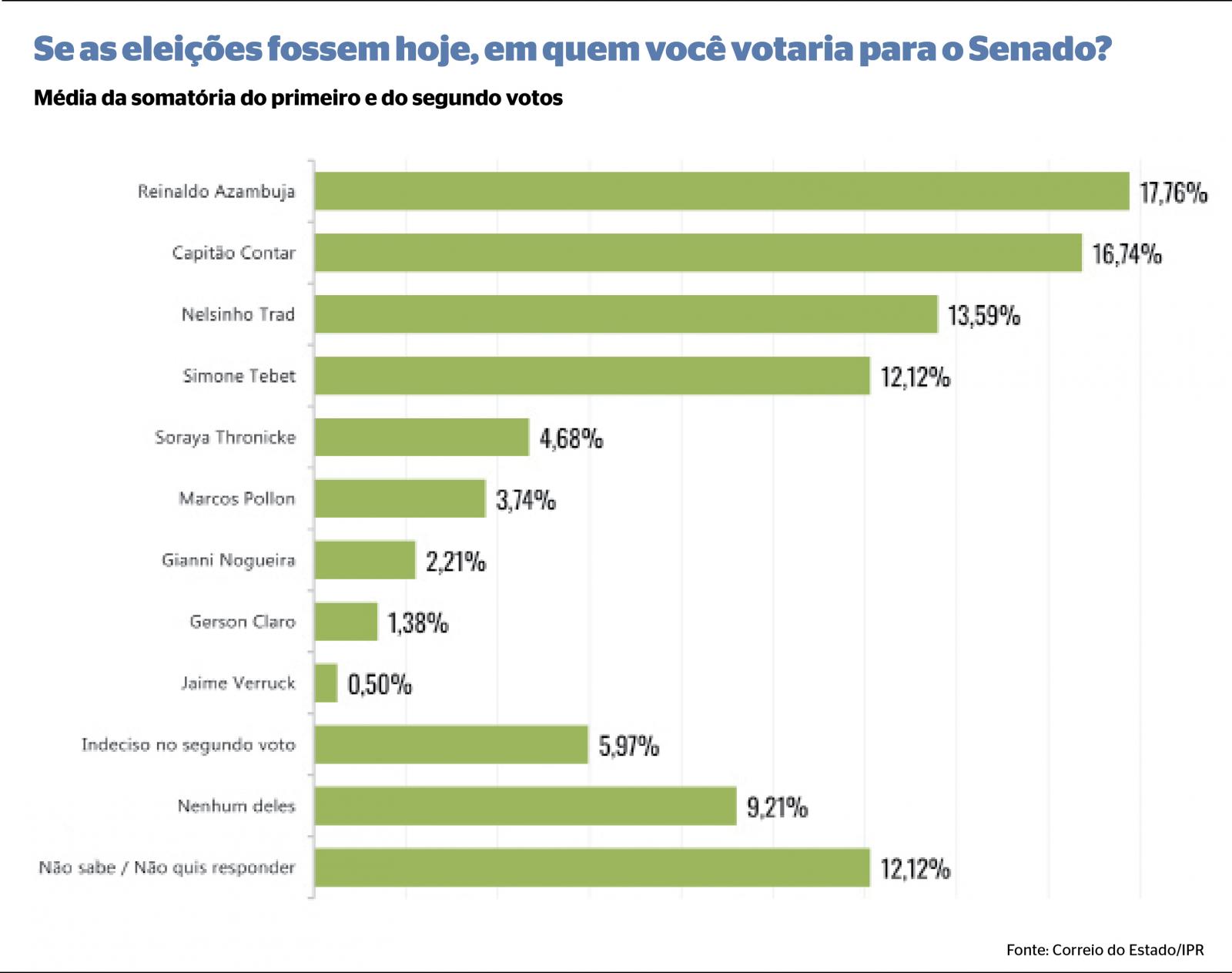 Pesquisa Correio do Estado/IPR aponta empate triplo para o Senado em MS. Pesquisa Correio do Estado/IPR aponta empate triplo para o Senado em MS.
